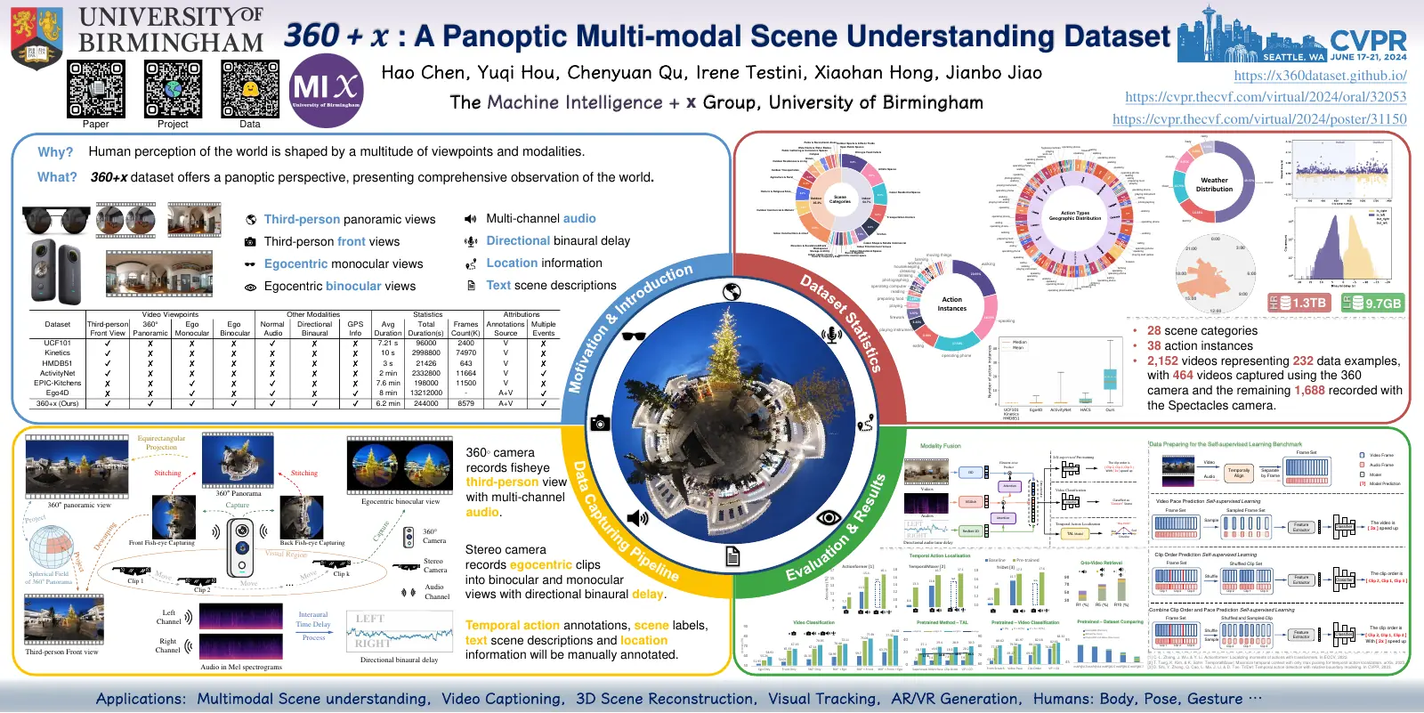 Poster for the 360+x CVPR 2024 paper.